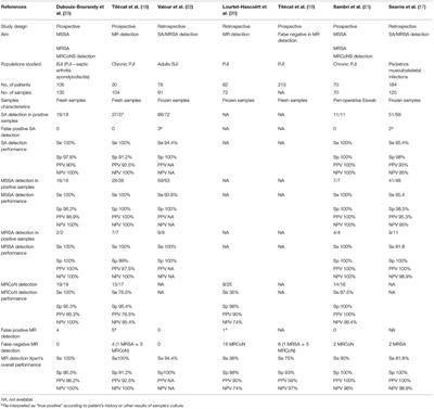 Challenging Methicillin Resistance Detection in Bone and Joint Infections: Focus on the MRSA/SA SSTI® Strategy